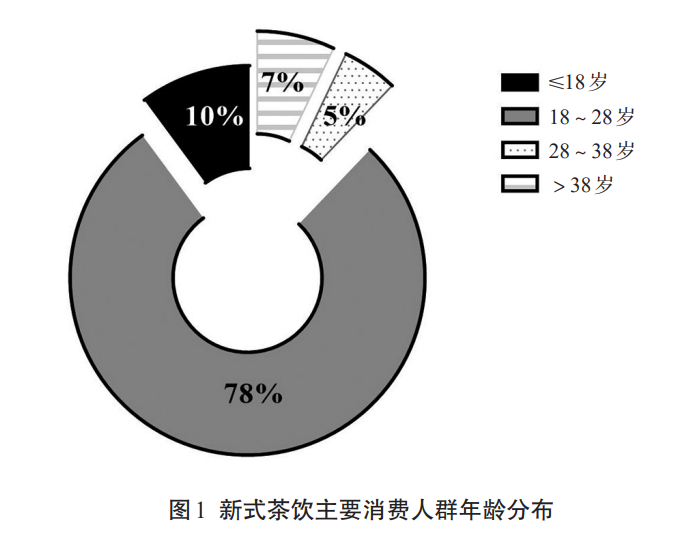 关于新茶饮消费者偏好揭秘,口味or健康,谁会主导新茶饮未来?的最新消息(3)