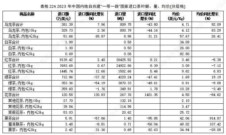 关于中国茶如何走出去？16万字深度解析2023中国茶叶进出口贸易情况的相关内容(5)