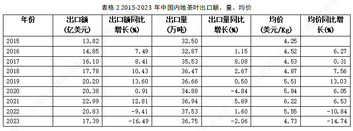 关于中国茶如何走出去？16万字深度解析2023中国茶叶进出口贸易情况的相关内容(2)