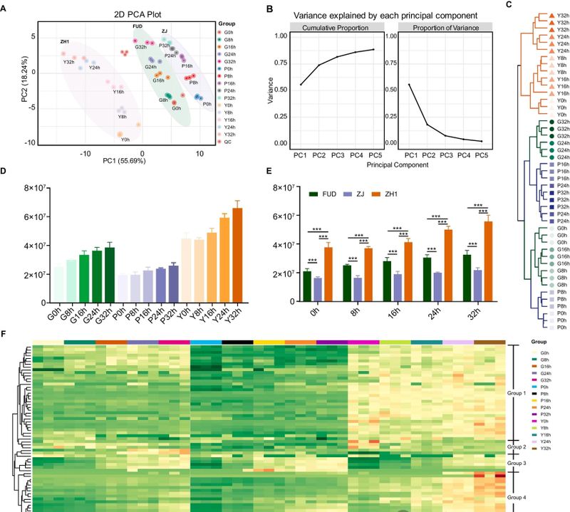 关于四川茶叶研究所：紫鹃、中黄1号和福鼎大白鲜叶萎凋过程中挥发物和风味物质的动态变化的相关内容(5)