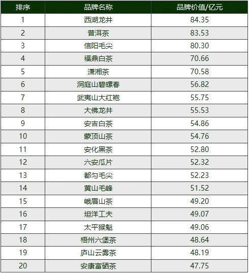 有关于西湖龙井品牌价值达84.35亿元 连续6年位居榜首的信息(2)