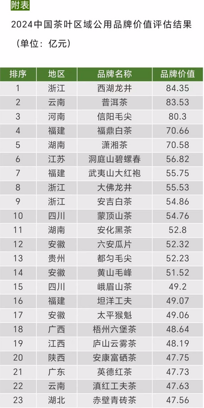 有关于喜报！泾阳茯茶区域公用品牌价值近15亿的信息