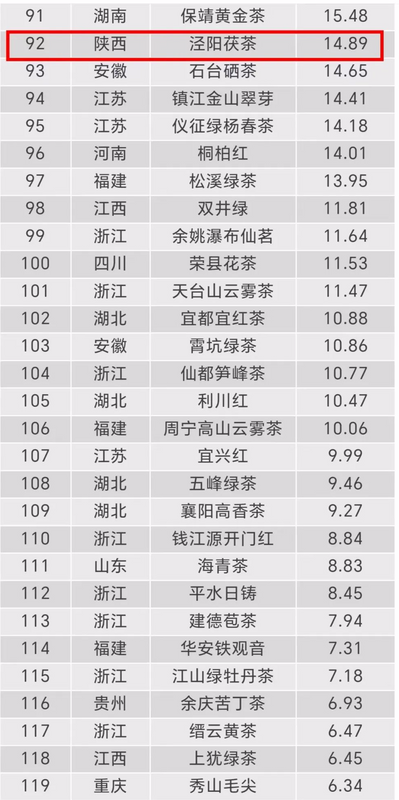 有关于喜报！泾阳茯茶区域公用品牌价值近15亿的信息(1)