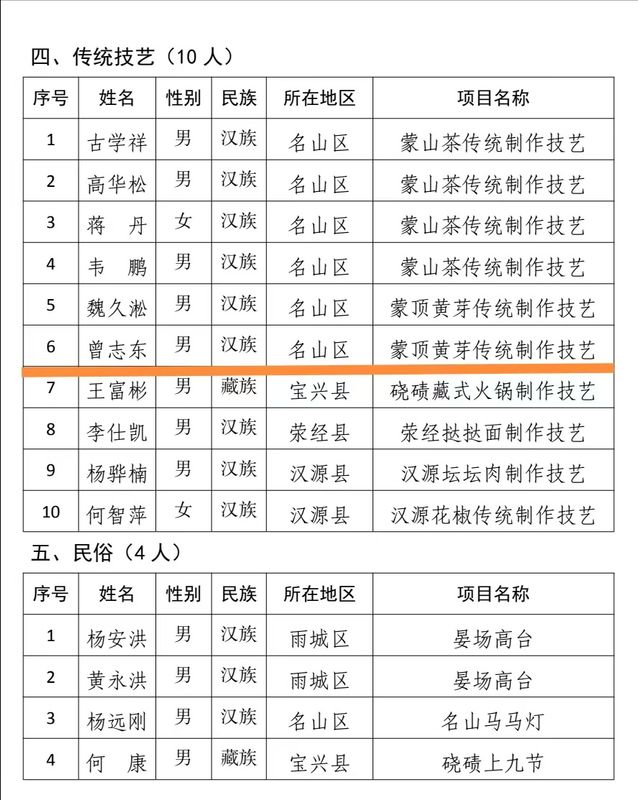 有关于雅安市第六批市级非物质文化遗产蒙顶黄芽传统制作技艺代表性传承人——曾志东的新闻