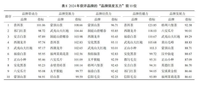 关于首次突破70亿元！增量第一！福鼎白茶品牌价值再创新高！的信息(2)