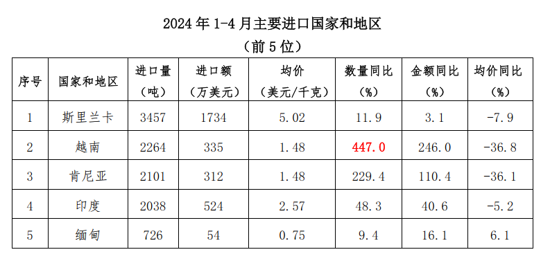 关于2024年1-4月中国茶叶进出口简况的资讯(5)