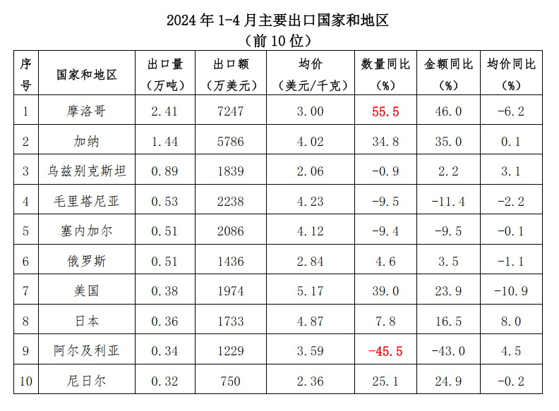 关于2024年1-4月中国茶叶进出口简况的资讯(2)