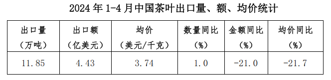 关于2024年1-4月中国茶叶进出口简况的资讯