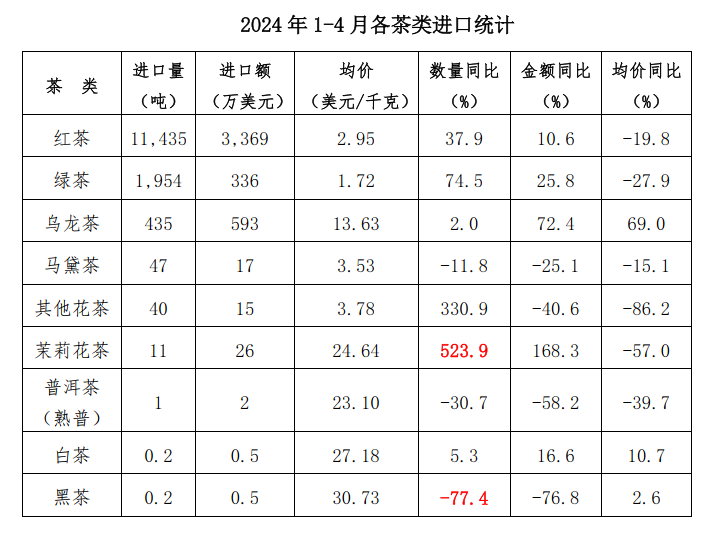 关于2024年1-4月中国茶叶进出口简况的资讯(4)