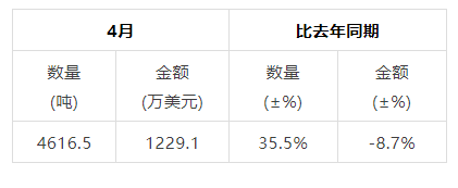 有关于2024年4月中国茶叶进出口数据的新闻(12)