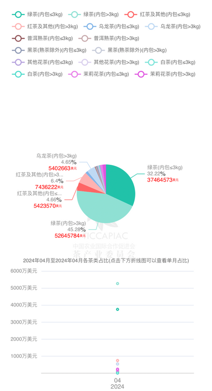 有关于2024年4月中国茶叶进出口数据的新闻(6)
