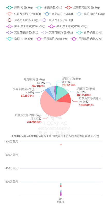 有关于2024年4月中国茶叶进出口数据的新闻(18)