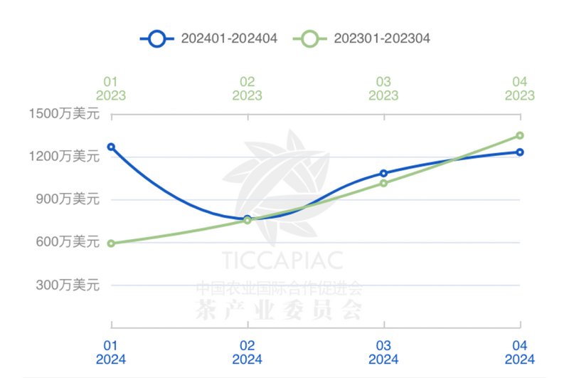 有关于2024年4月中国茶叶进出口数据的新闻(14)