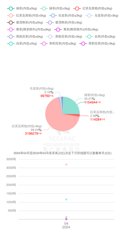 有关于2024年4月中国茶叶进出口数据的新闻(17)