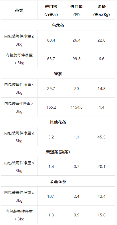 有关于2024年4月中国茶叶进出口数据的新闻(15)