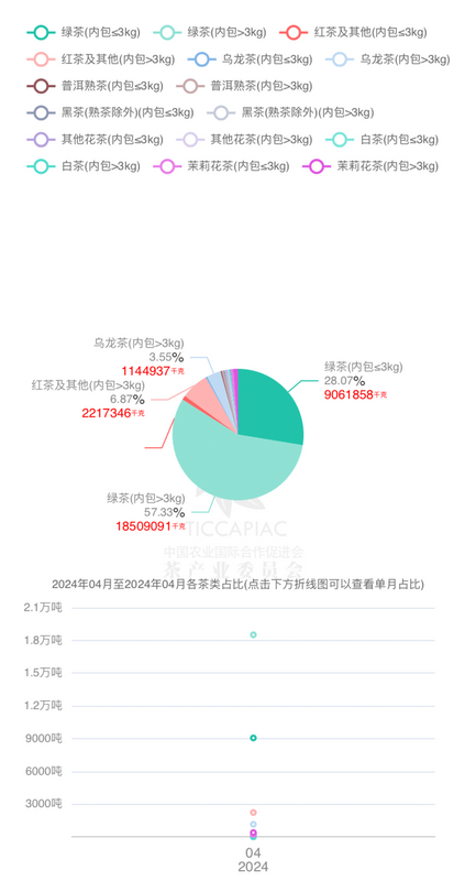 有关于2024年4月中国茶叶进出口数据的新闻(5)