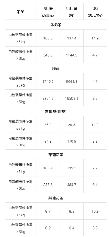 有关于2024年4月中国茶叶进出口数据的新闻(3)