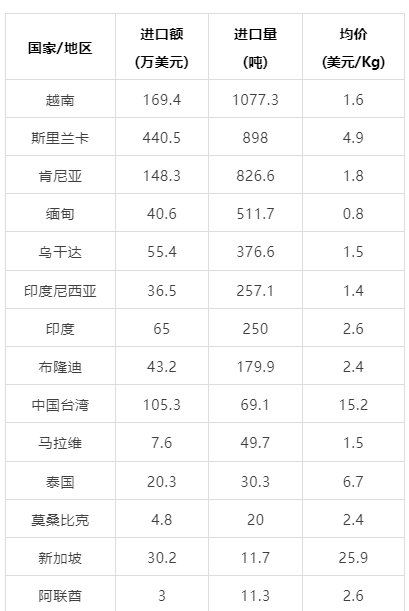 有关于2024年4月中国茶叶进出口数据的新闻(19)