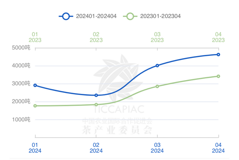 有关于2024年4月中国茶叶进出口数据的新闻(13)