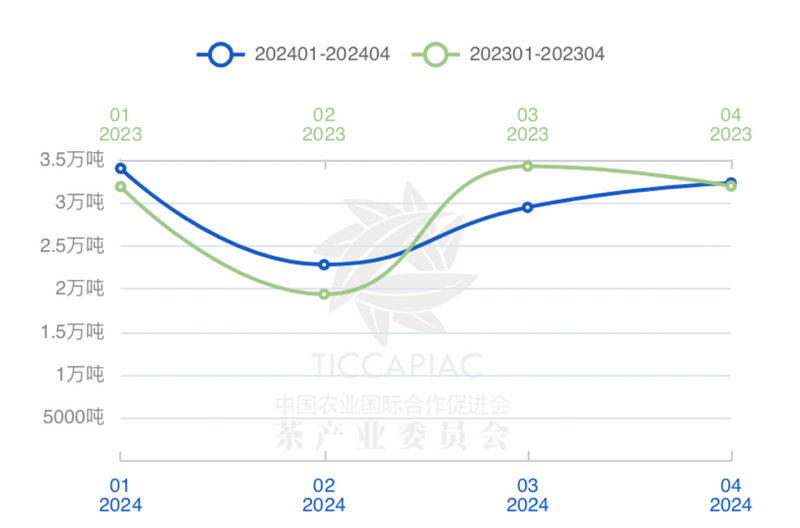 有关于2024年4月中国茶叶进出口数据的新闻(1)