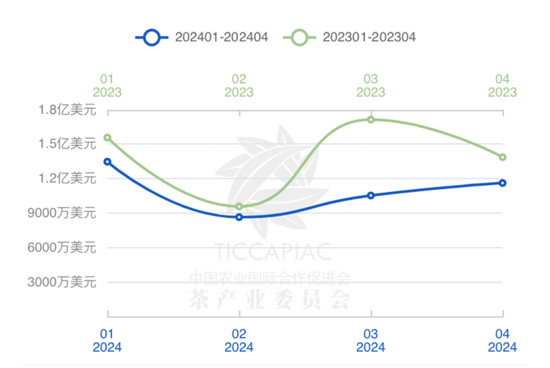 有关于2024年4月中国茶叶进出口数据的新闻(2)