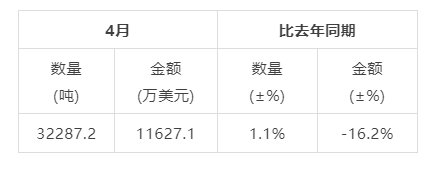 有关于2024年4月中国茶叶进出口数据的新闻