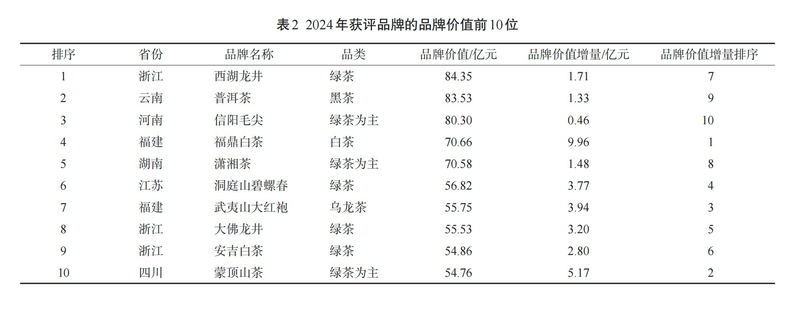 有关于2024中国茶叶区域公用品牌价值评估报告发布，文末附价值评估结果表！的信息(3)