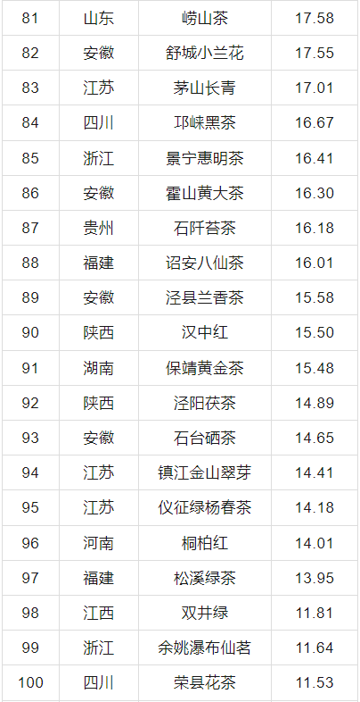 有关于2024中国茶叶区域公用品牌价值评估报告发布，文末附价值评估结果表！的信息(20)