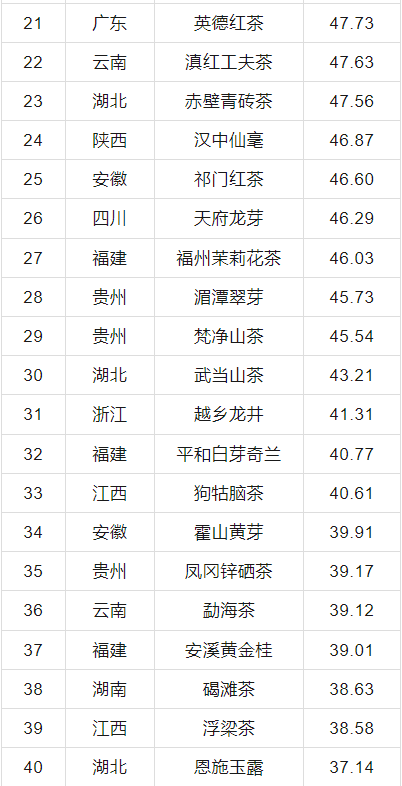 有关于2024中国茶叶区域公用品牌价值评估报告发布，文末附价值评估结果表！的信息(17)