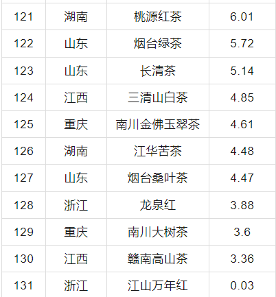 有关于2024中国茶叶区域公用品牌价值评估报告发布，文末附价值评估结果表！的信息(22)