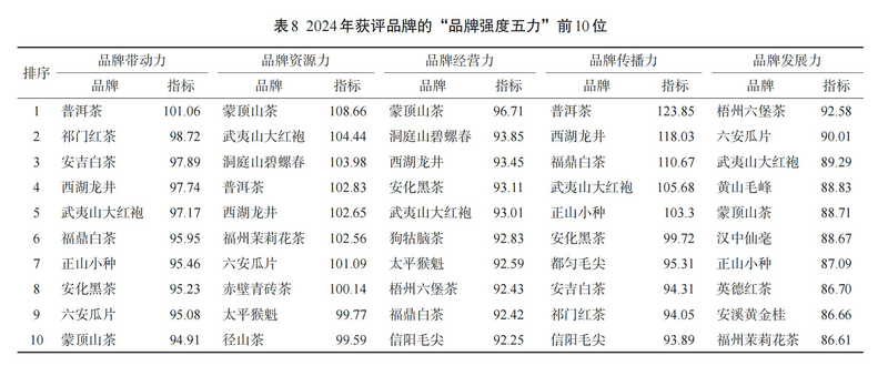 有关于2024中国茶叶区域公用品牌价值评估报告发布，文末附价值评估结果表！的信息(14)
