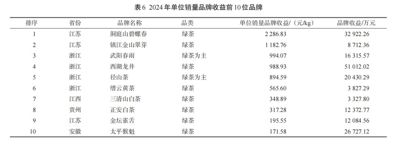 有关于2024中国茶叶区域公用品牌价值评估报告发布，文末附价值评估结果表！的信息(9)