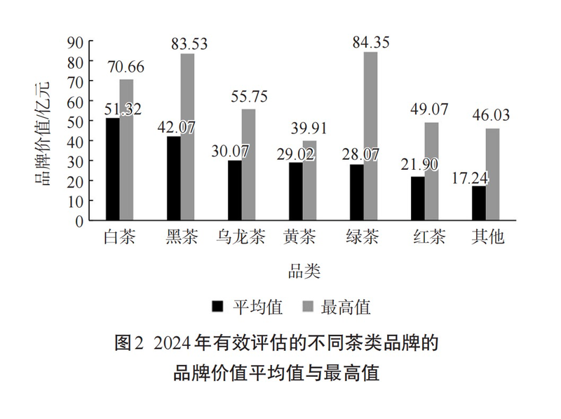 有关于2024中国茶叶区域公用品牌价值评估报告发布，文末附价值评估结果表！的信息(4)