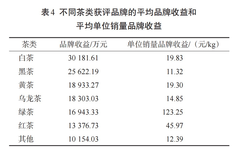 有关于2024中国茶叶区域公用品牌价值评估报告发布，文末附价值评估结果表！的信息(7)
