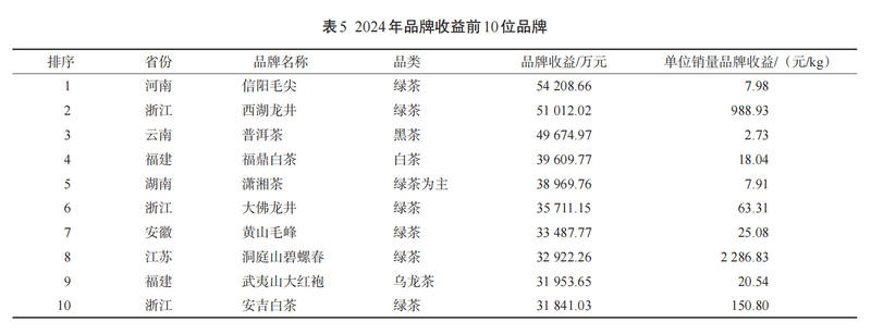 有关于2024中国茶叶区域公用品牌价值评估报告发布，文末附价值评估结果表！的信息(8)