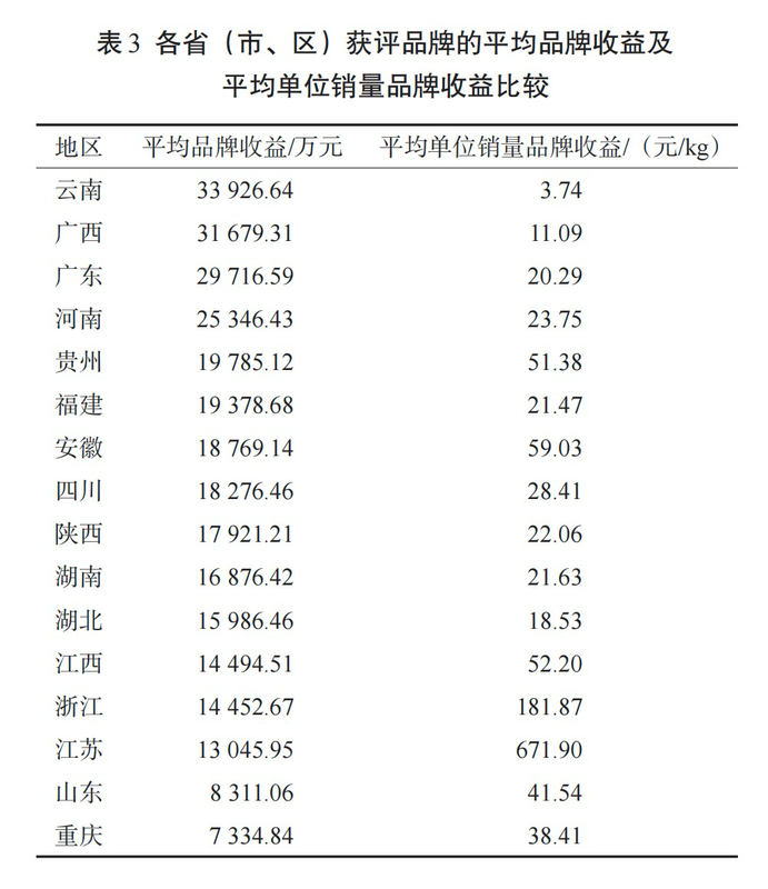有关于2024中国茶叶区域公用品牌价值评估报告发布，文末附价值评估结果表！的信息(6)