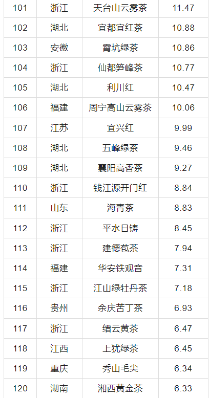 有关于2024中国茶叶区域公用品牌价值评估报告发布，文末附价值评估结果表！的信息(21)
