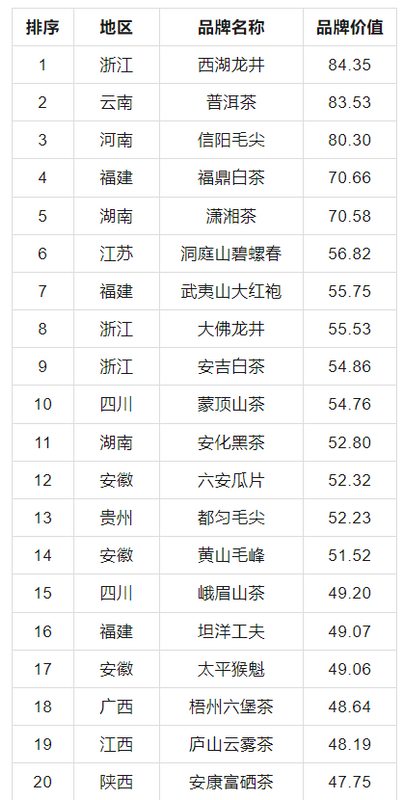 有关于2024中国茶叶区域公用品牌价值评估报告发布，文末附价值评估结果表！的信息(16)