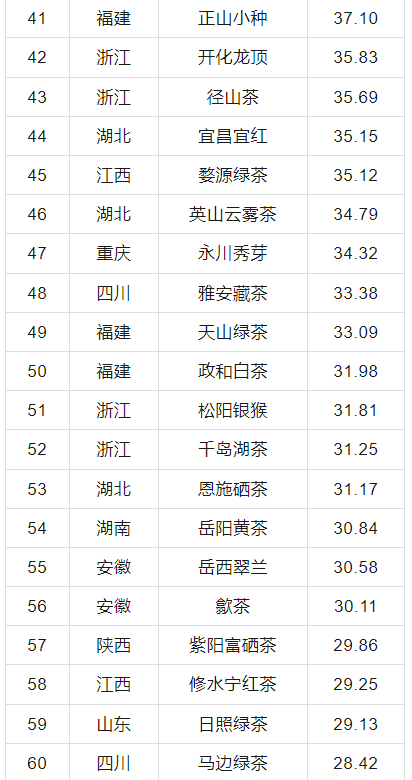 有关于2024中国茶叶区域公用品牌价值评估报告发布，文末附价值评估结果表！的信息(18)