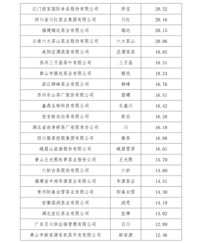 关于2024中国茶品牌TOP50正式发布！的资讯(15)