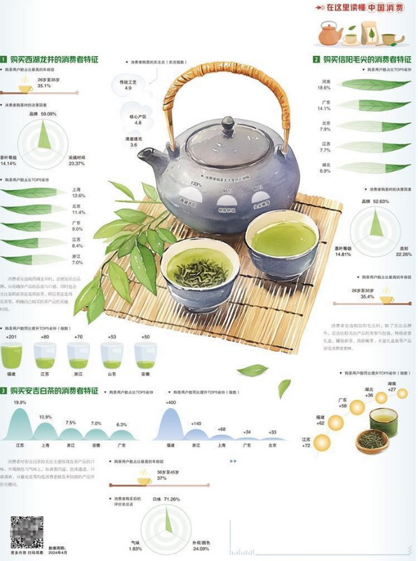 有关于经济日报携手京东发布数据——春茶鲜醇飘香的相关内容